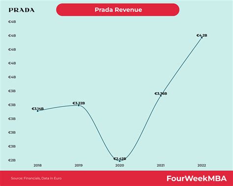 prada paese|prada house revenue.